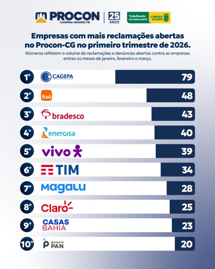 Procon-CG divulga ranking de reclamações: serviços básicos e bancos lideram a lista